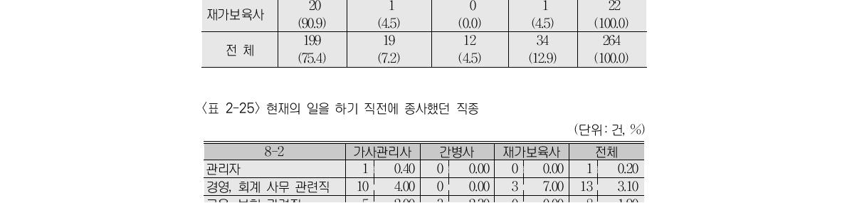 그렇지 않은 경우 어떤 일을 했는가