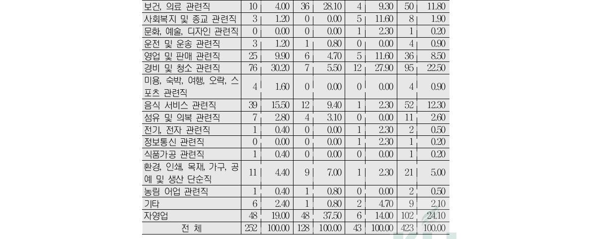 현재의 일을 하기 직전에 종사했던 직종