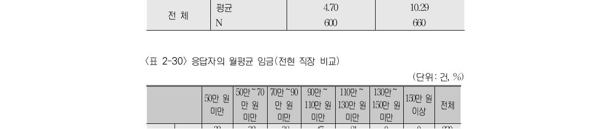 주당 평균 근로일과 하루 평균 근로시간종사 직종 주당 평균 근로일 하루 평균 근로시간