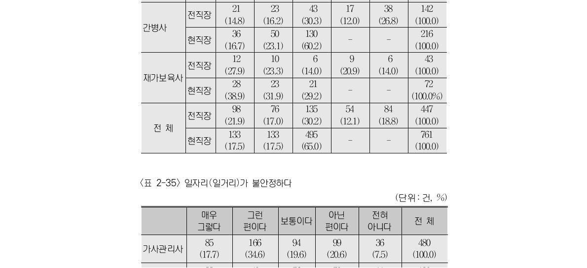 전․현 직장의 근로계약 형태