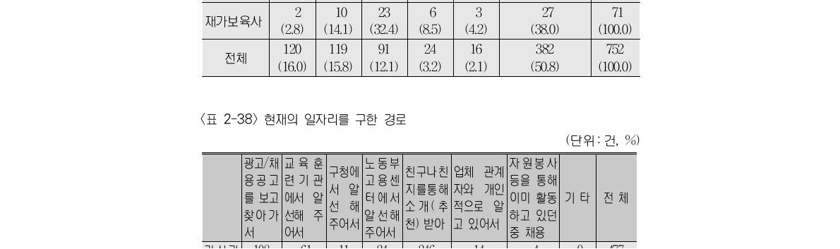 같은 직종의 일자리를 구하는 데 걸리는 예상 기간(단위 : 건, %)