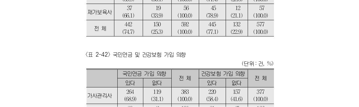 산재보험 및 고용보험 가입 의향