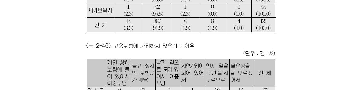 고용보험에 가입하려는 이유