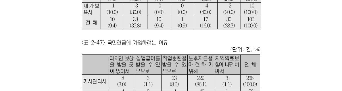 고용보험에 가입하지 않으려는 이유(단위 : 건, %)