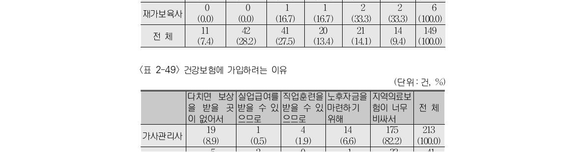 국민연금에 가입하지 않으려는 이유(단위 : 건, %)