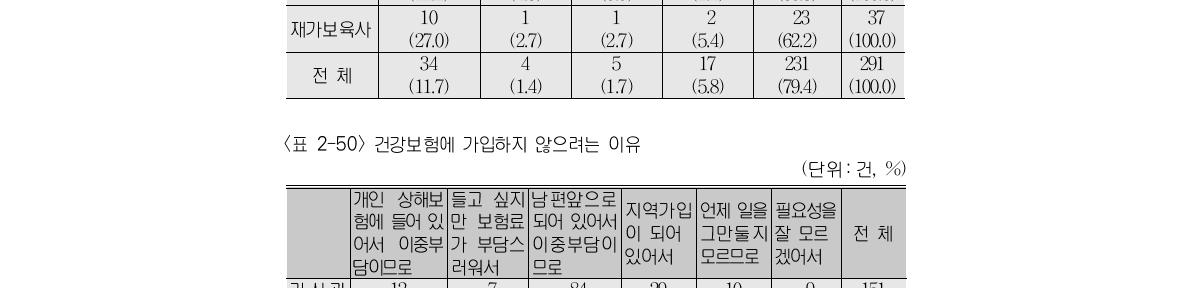 건강보험에 가입하려는 이유