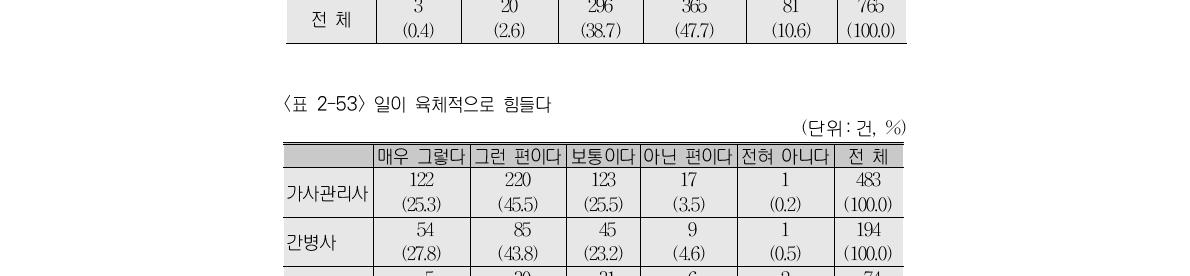 현재 하는 일에 비해 임금수준(단위 : 건, %)