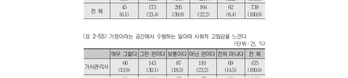 고객을 상대하기 힘들다(단위 : 건, %)