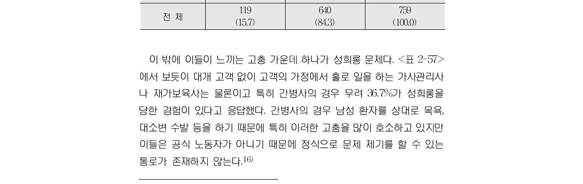 일을 하면서 고객/주변으로부터 시각․육체․언어적 성희롱을 당한 경험(단위:건, %)