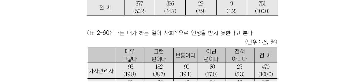 나는 내가 하는 일이 우리 사회에 꼭 필요한 일이라고 생각한다(단위 : 건, %)