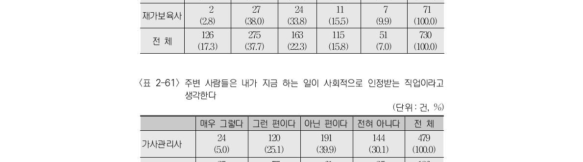 나는 내가 하는 일이 사회적으로 인정을 받지 못한다고 본다