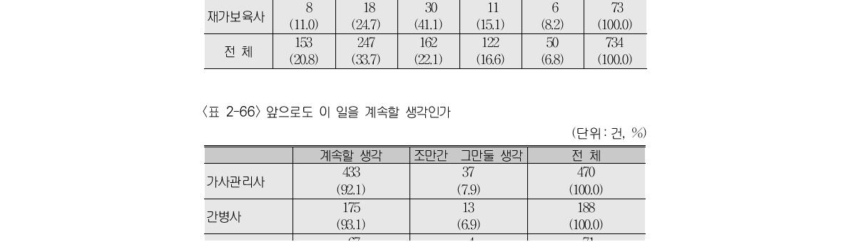 직업으로서 장기적인 발전 전망이 없다