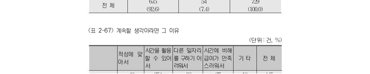 앞으로도 이 일을 계속할 생각인가(단위 : 건, %)