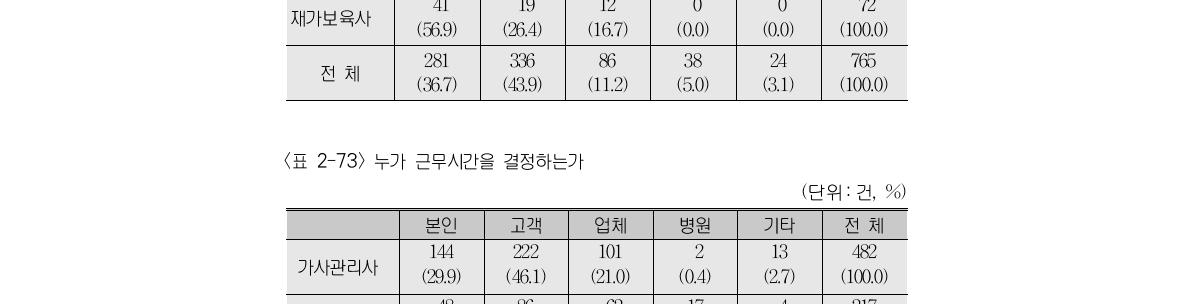 누가 업무 내용을 결정하는가