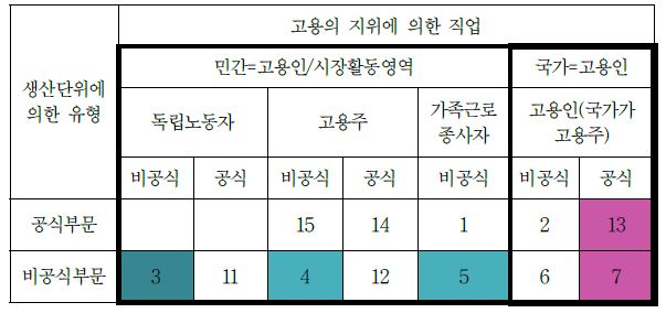 북한주민의 공식/비공식일자리 유형