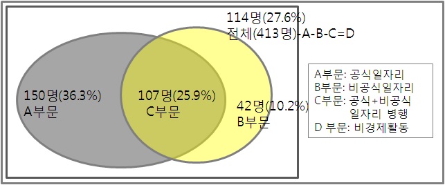 조사대상자의 재북 시 일자리유형별 상황