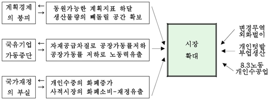 북한의 시장형성과 비사회주의 행위 발생