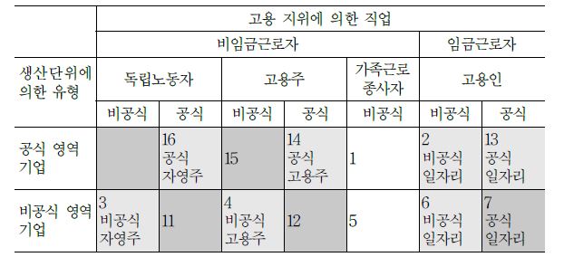 남한에서의 북한이탈주민의 공식/비공식일자리 형태