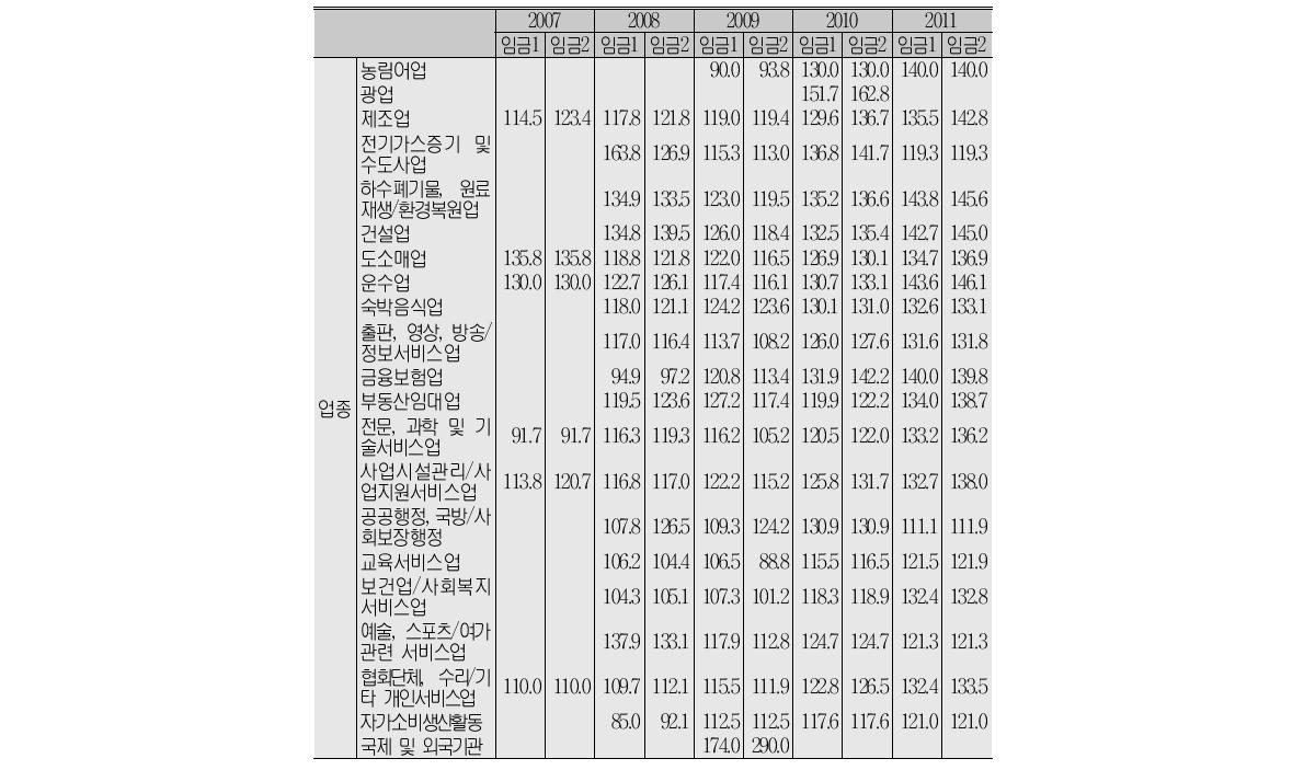 북한이탈주민 취업희망직종과 구인기업의 채용희망직종(단위:건, %)