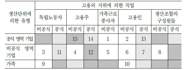 ILO에서 정한 일자리의 개념적 틀