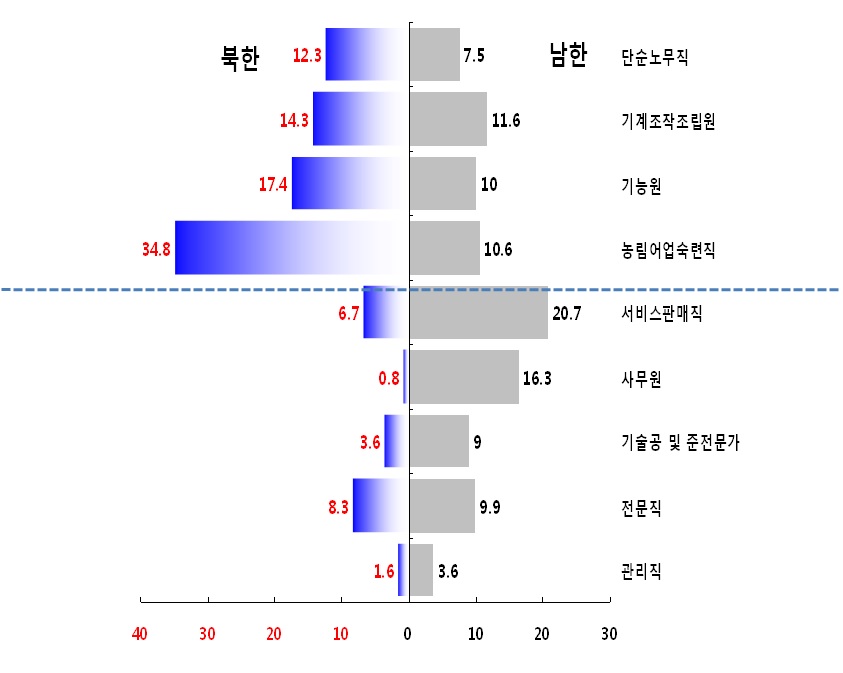 남북한의 직업분포의 비교