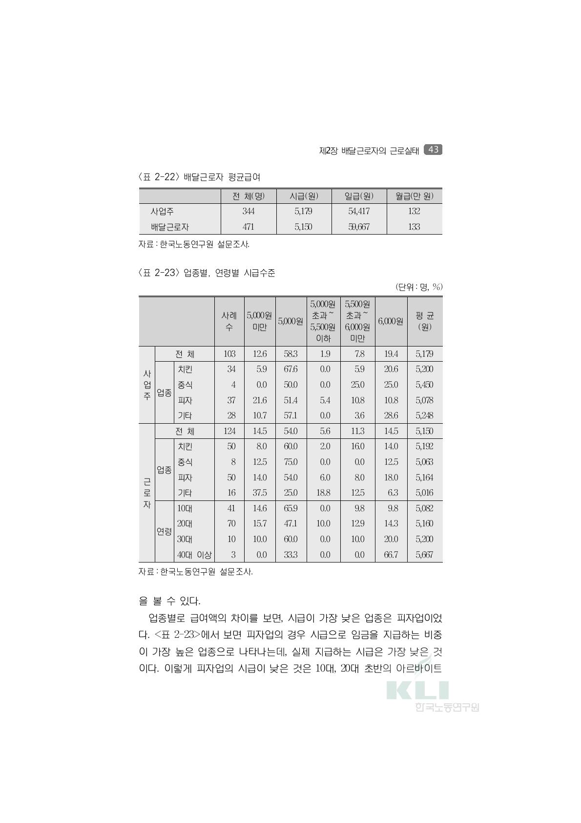 배달근로자 평균급여　 전 체(명) 시급(원) 일급(원) 월급(만원)