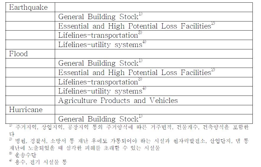 HAZUS-MH의 Inventory Module에 수집되는 공간 정보