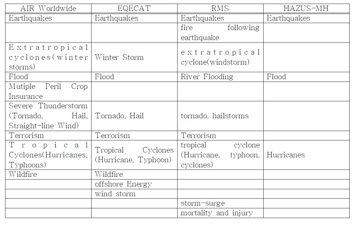 대표적인 리스크 평가 전문기관 및 HAZUS-MH 가 다루는 재난.
