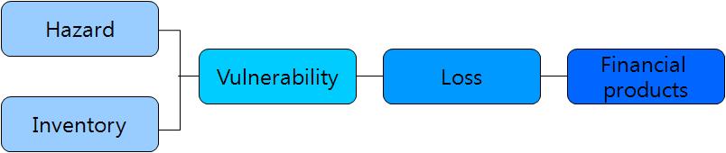 본 연구과제에서 개발하고자 하는 재난 리스크 모델의 구조. 기본 구조 (Grossi and Kunreuther, 2005)에 금융상품가격결정모듈 (Financial products) 추가.