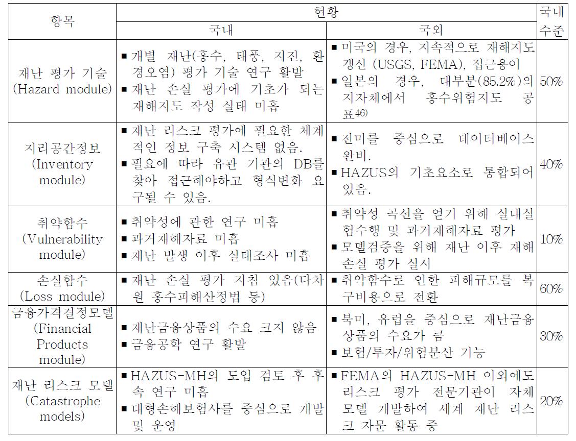 국내외 수준 비교