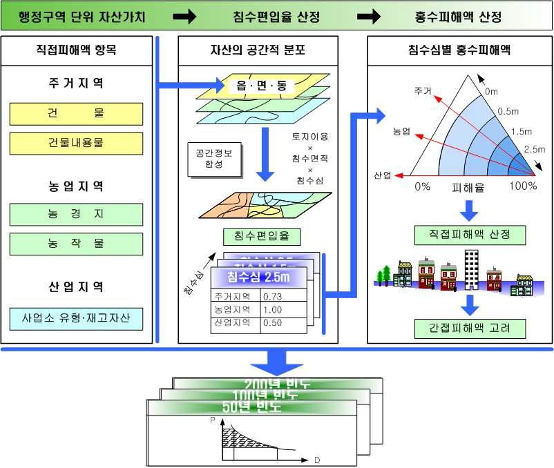 예상 피해액 산정방법의 개념도