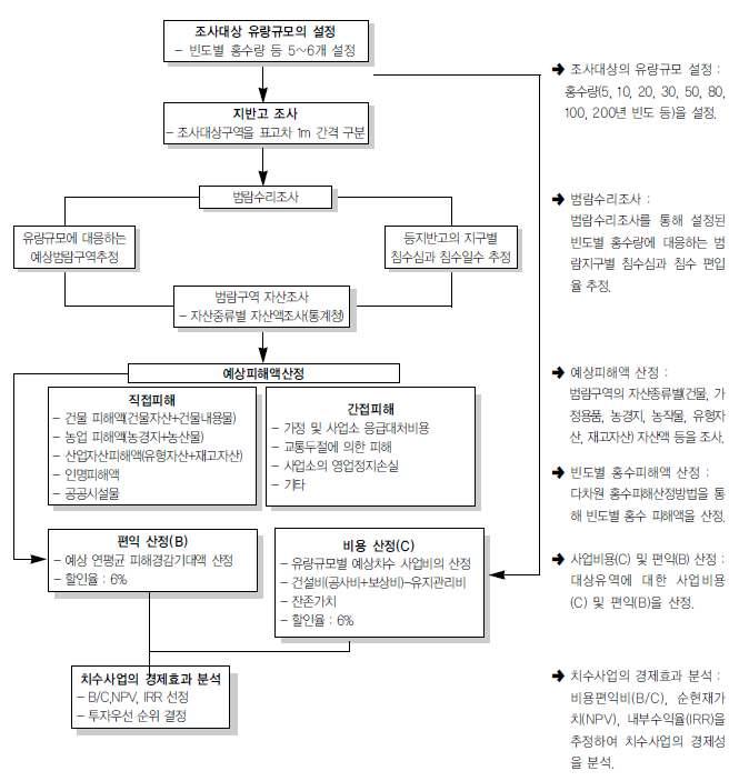 치수경제효과 분석 절차 및 세부사항