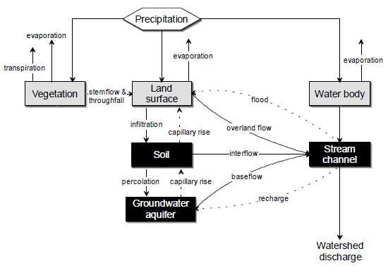 systems diagram of the runoff process at local scale