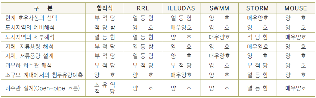 도시 홍수 모형