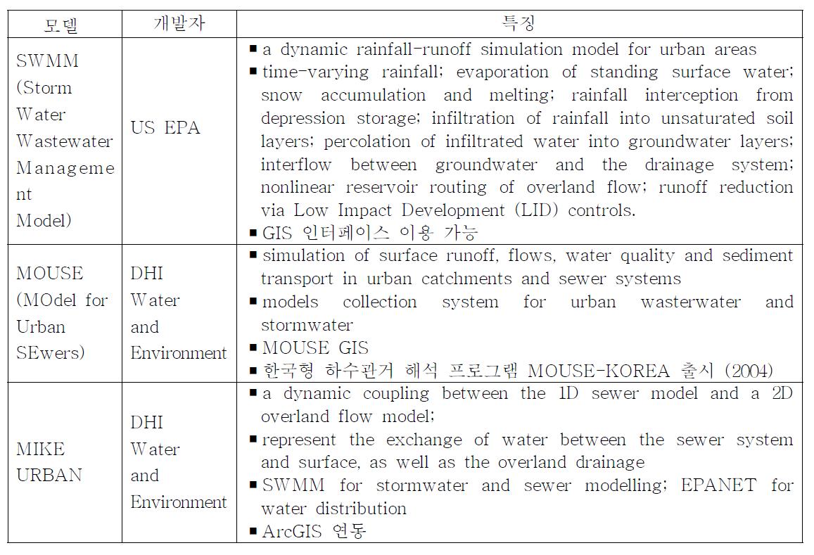 도시 홍수 모형