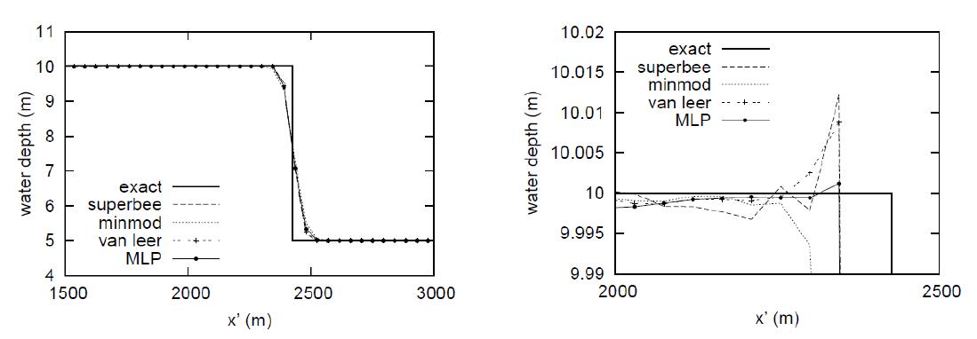 (좌) Overall and (우) regional water profiles computed by different limiters in the test of “unsteady discontinuous flow”.