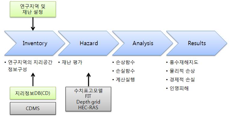 홍수로 인한 손실 평가 과정.