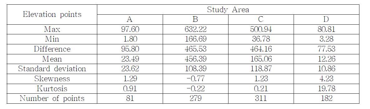 4개 연구지역의 고도 특성 및 고도 자료 개수
