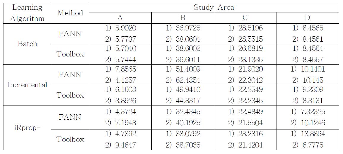 ANN Toolbox 검증 결과(root mean square error; RMSE).