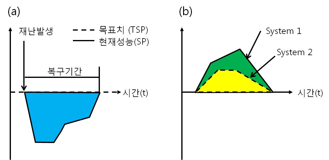 리질리언스의 두 요소로 (a) 시스템 성능(System Performance, SP)과 (b) 총복구노력(Total Recovery Effort, TRE)을 보여 줌.