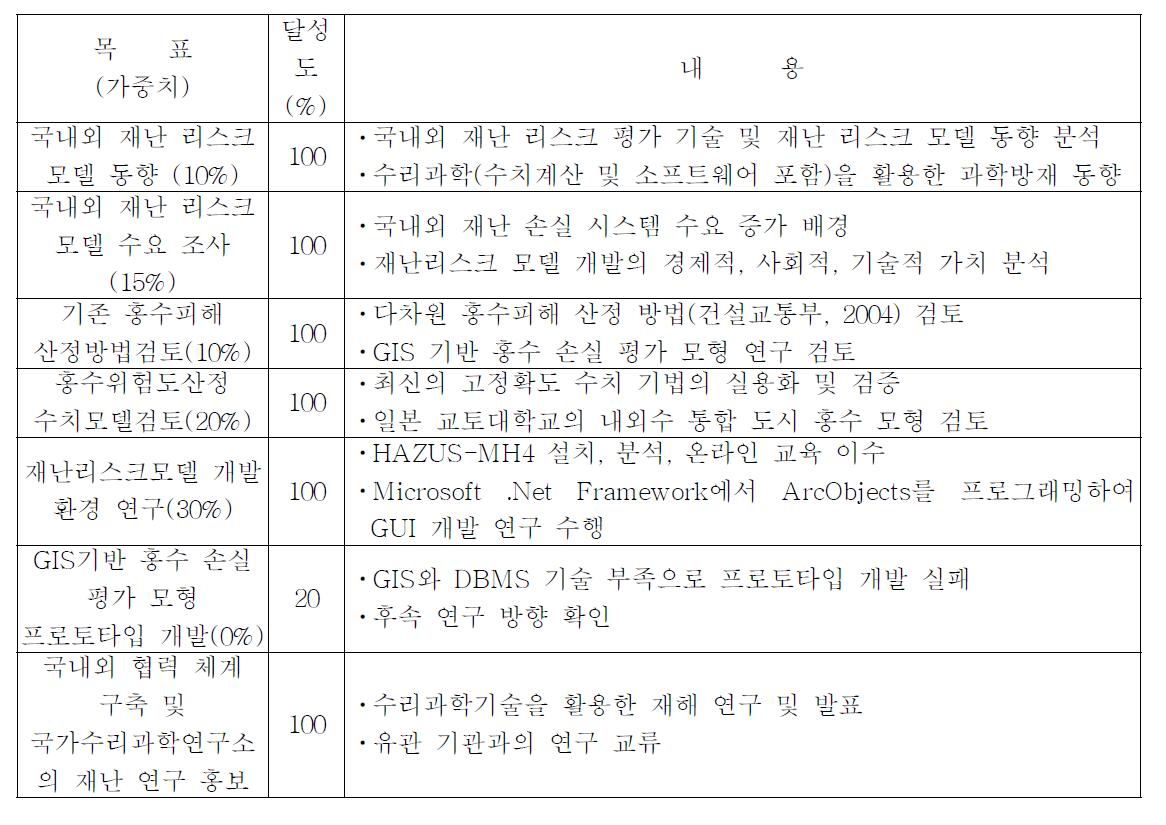 연구개발목표 달성 내역