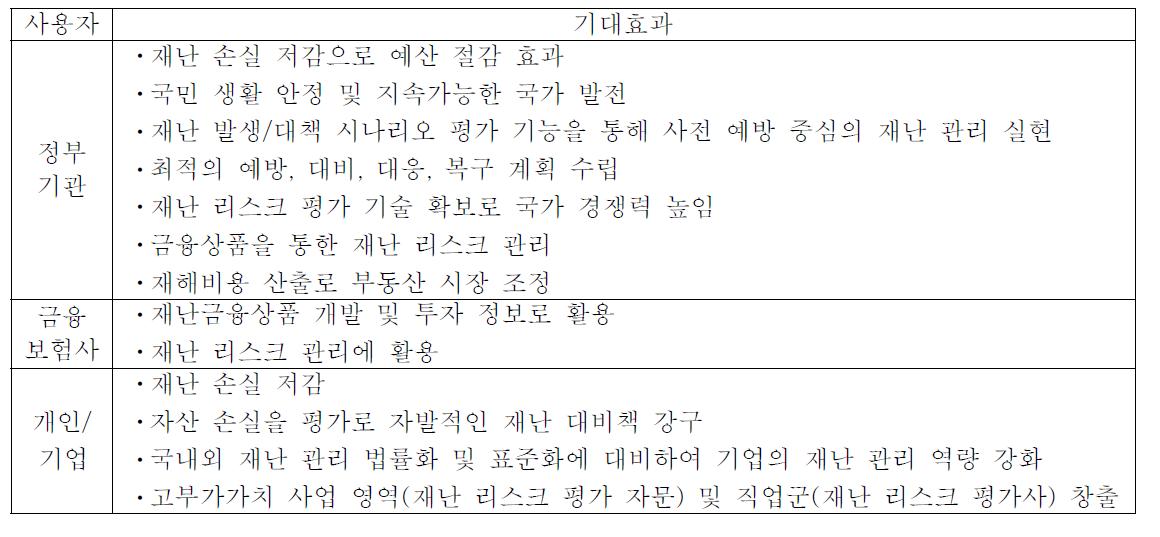 사용자 중심의 기대효과