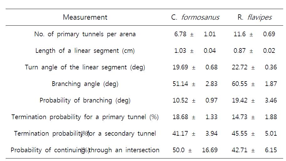 흰개미 터널 네트워크에 사용된 변수 및 실험값