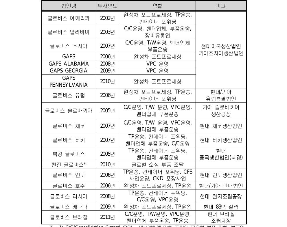 글로비스 해외법인 현황