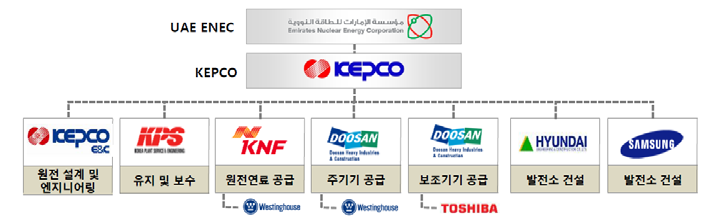 그림 4-5 UAE 원전 프로젝트 주요 사업참여자 및 역할