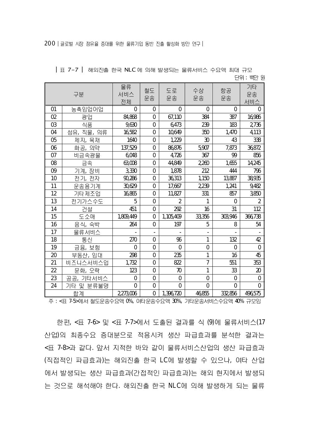 해외진출 한국 NLC에 의해 발생되는 물류서비스 수요액 최대 규모