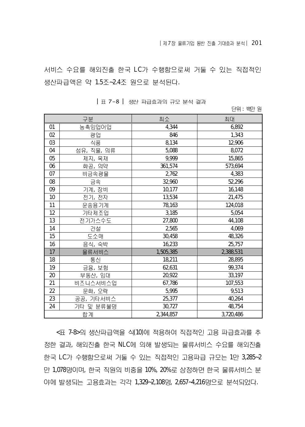 생산 파급효과의 규모 분석 결과