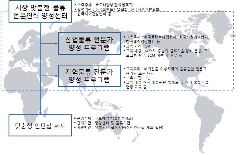 그림 8-1 시장맞춤형 물류전문인력 양성센터 개념도