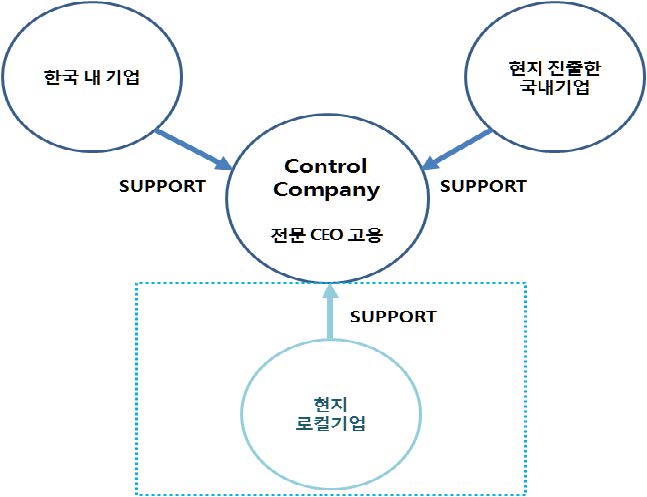 그림 8-2 중계회사 설립을 통한 Joint Venture 모델 개념