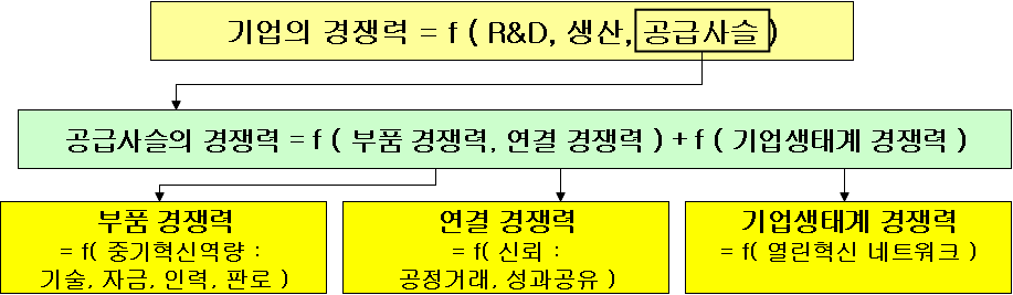 그림 3-2 상생협력의 성공적 모델 개념도